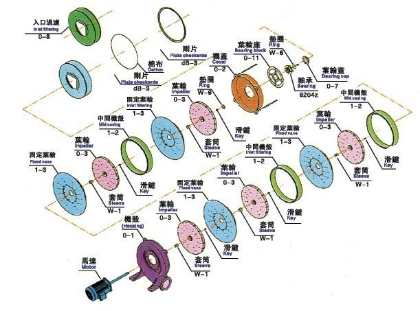 如何降低HTB透普多級風機的噪聲